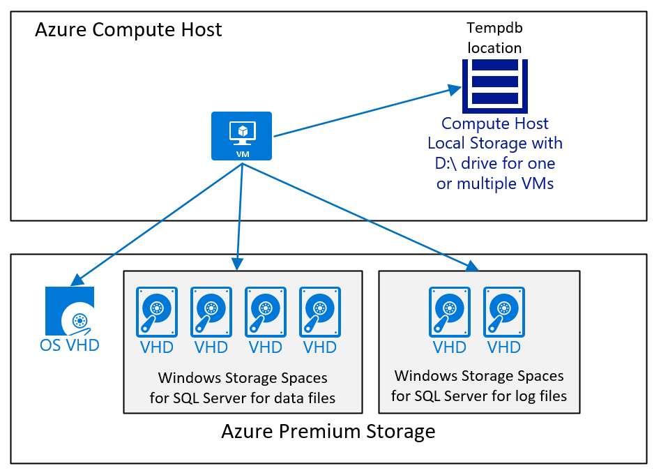 Diagram of simple VM disk configuration for SQL Server