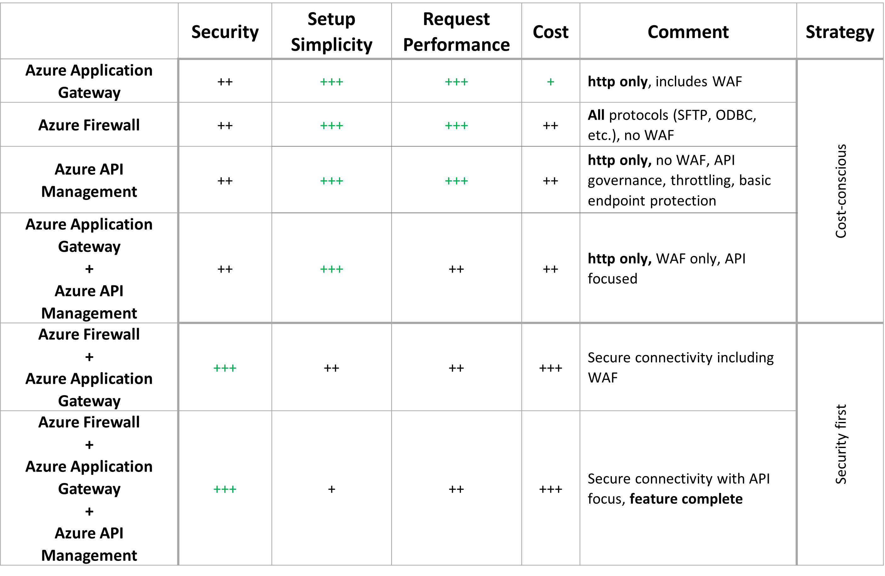 Таблица, которая сравнивает компоненты шлюза, рассмотренные в этой статье.