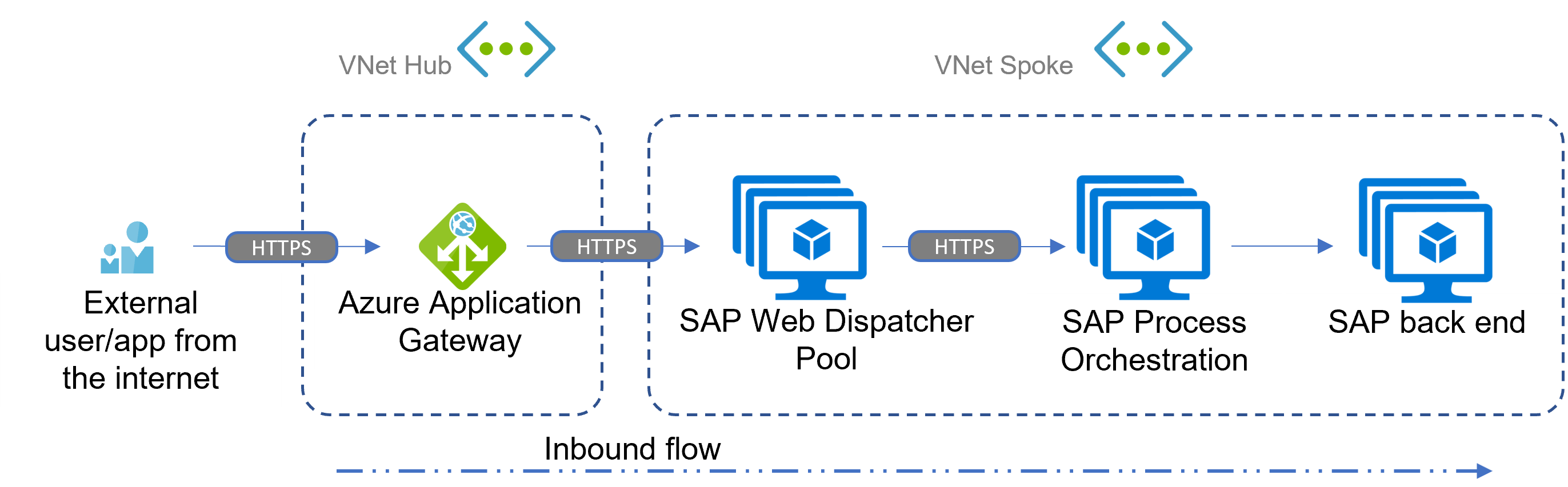 Схема, на котором показан сценарий входящего HTTP с оркестрацией процессов SAP в Azure.