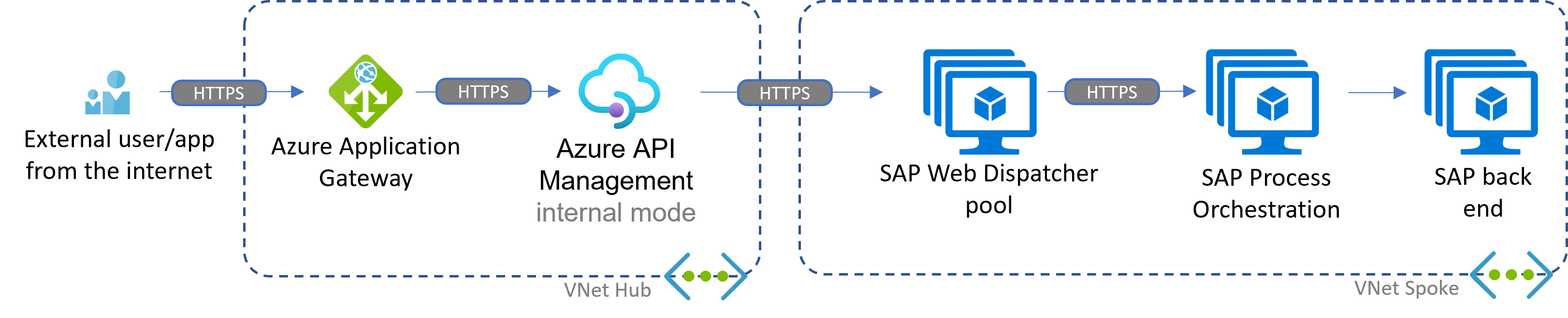 Схема, на которой показан сценарий входящего трафика HTTP с Управлением API Azure и SAP Process Orchestration в Azure.