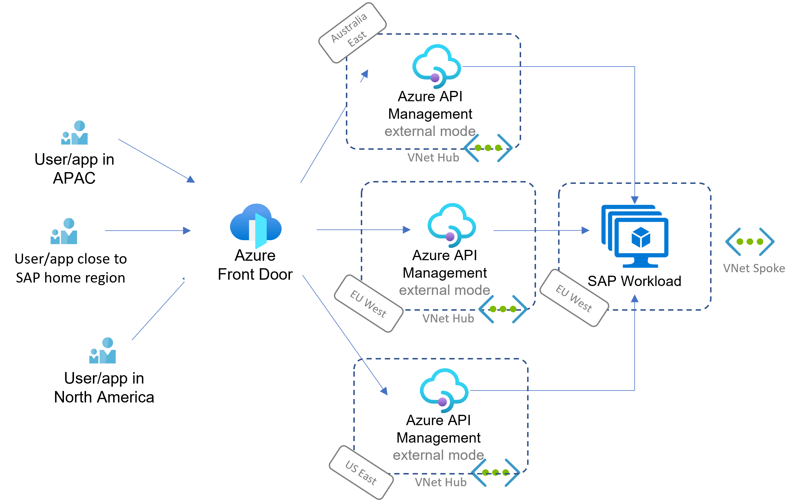 Схема, на которой показан сценарий глобального охвата с SAP Process Orchestration в Azure.