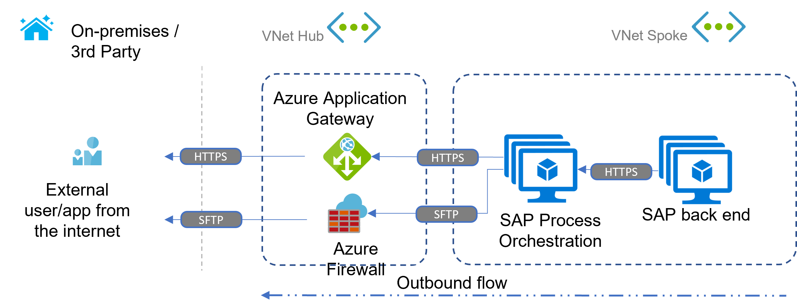 Схема, на которой показан сценарий исходящего трафика HTTP с SAP Process Orchestration в Azure.