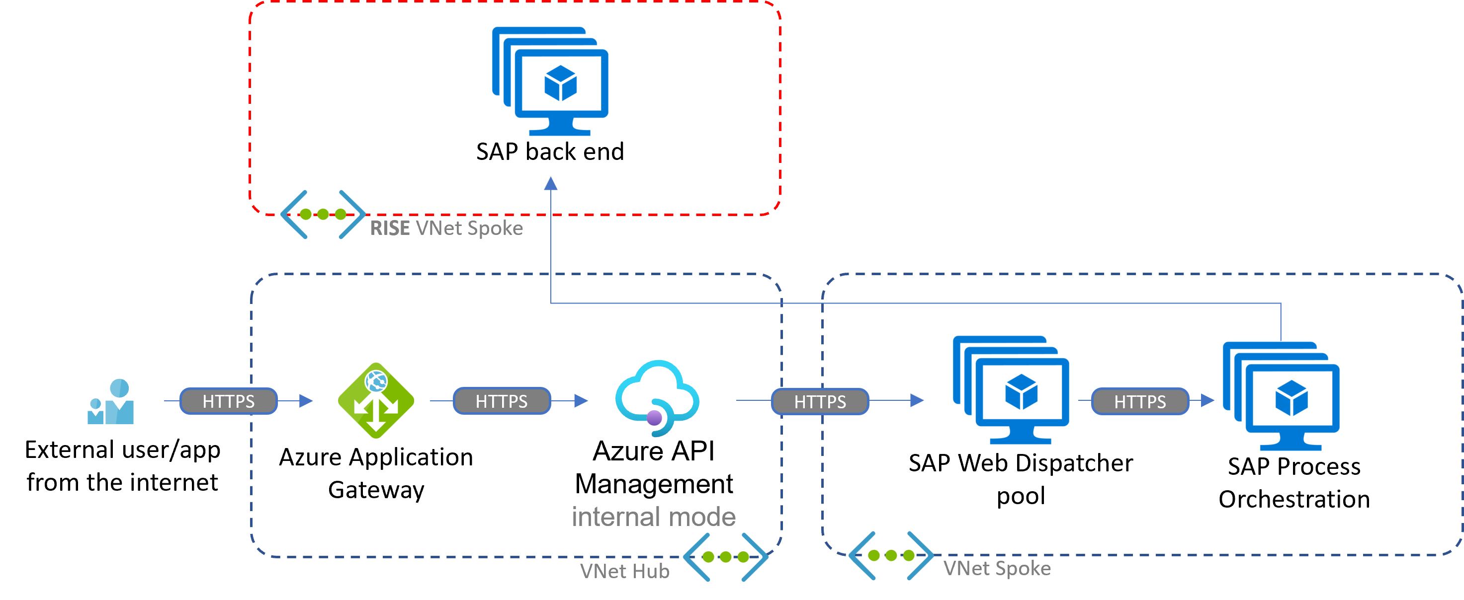 Схема, на которой показан сценарий входящего трафика HTTP с Управлением API Azure и локальным экземпляром SAP Process Orchestration в Azure в контексте RISE.