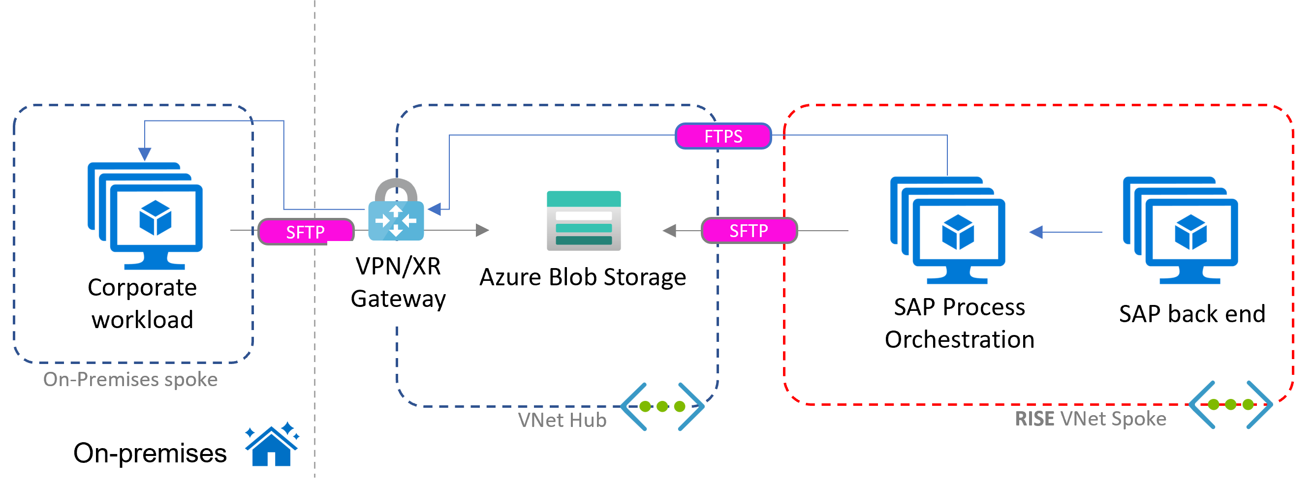 Схема, на которой показан сценарий на основе общей папки с SAP Process Orchestration в Azure в контексте RISE.