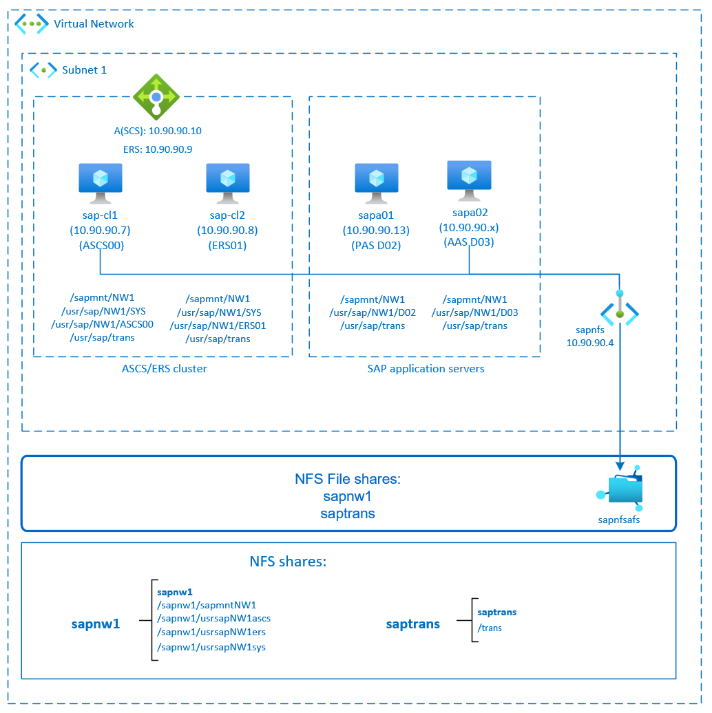 Схема, показывающая высокий уровень доступности SAP NetWeaver с NFS на Файлы Azure.