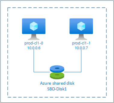 Схема устройства SBD общего диска Azure для кластера RHEL Pacemaker.