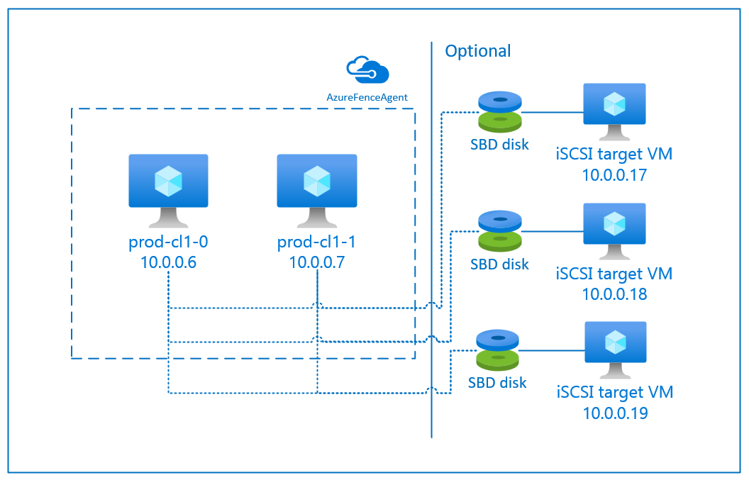 Схема pacemaker с целевым сервером iSCSI в качестве устройства SBD в RHEL