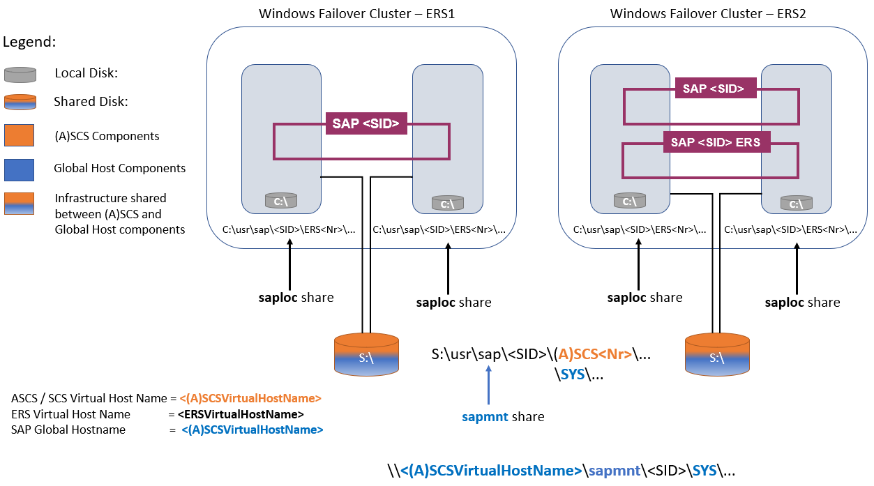 Схема, на которой показана архитектура высокого уровня доступности SAP ASCS/SCS с общими дисками.