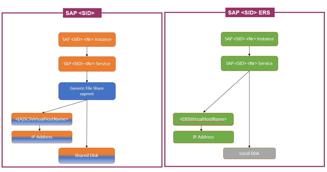 Схема архитектуры ВЫСОКОГО уровня доступности SAP ASCS/SCS с общим диском.