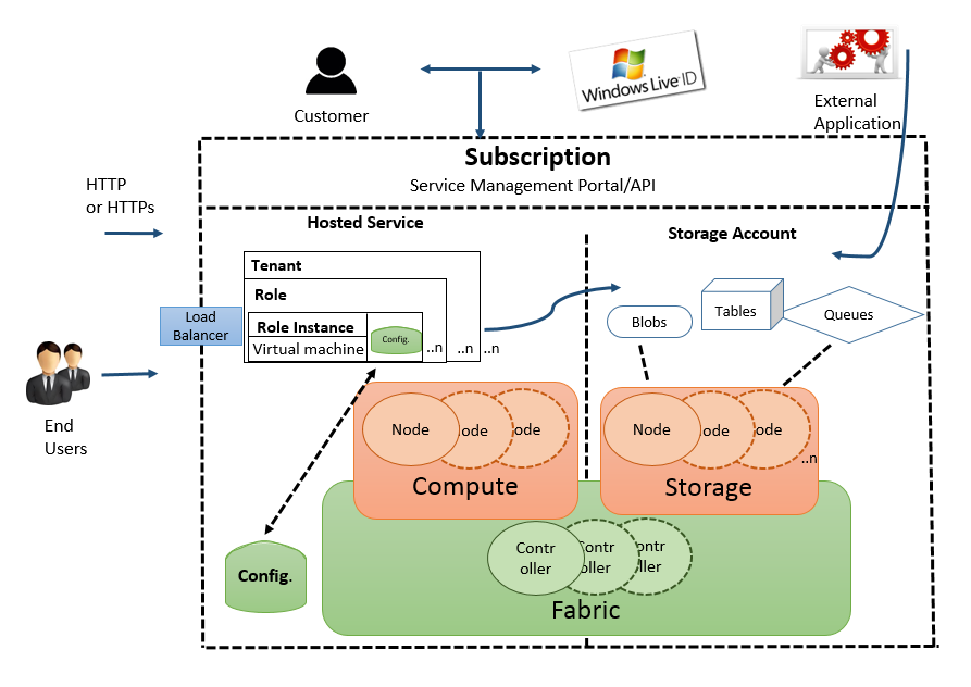 Контроллер структуры Azure