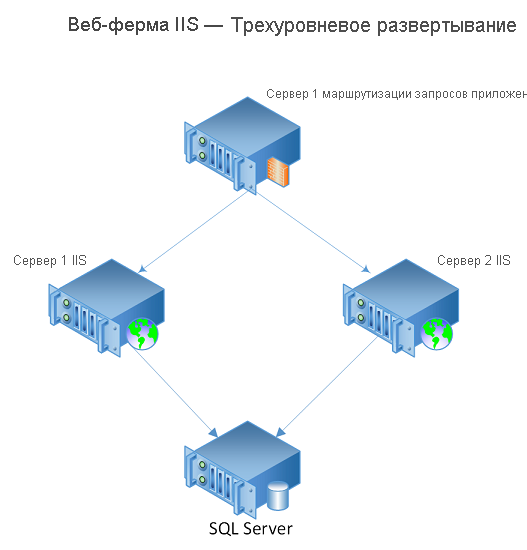 Diagram of an IIS-based web farm that has three tiers