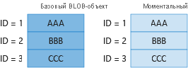 Diagram 1 showing billing for unique blocks in base blob and snapshot.