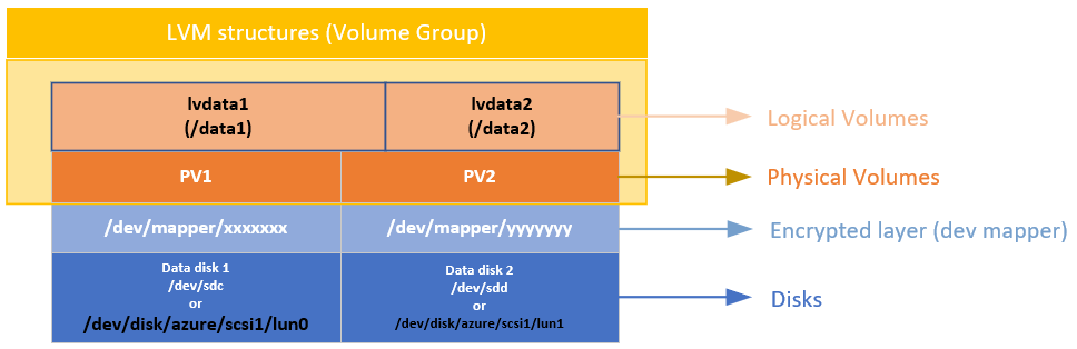 Схема слоев структур LVM