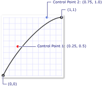 Второй пример кривой Bezier.