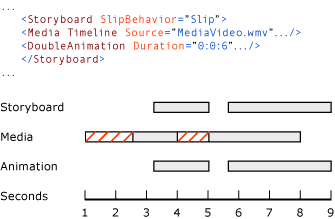 Схема SlipBehavior для мультимедиа и анимации