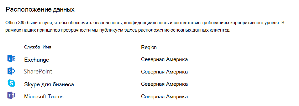 Снимок экрана: таблица расположения данных, в том числе данных Teams, в Центре администрирования.