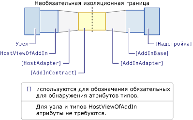 Модель надстройки с обязательными атрибутами для типов.