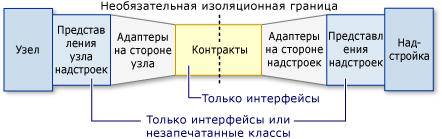 Модель конвейера надстройки.