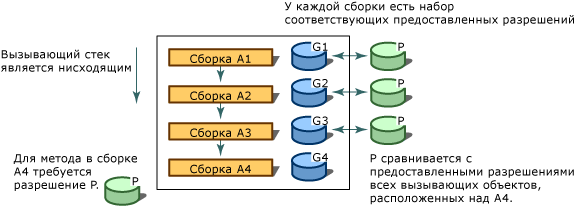 Управление доступом для кода