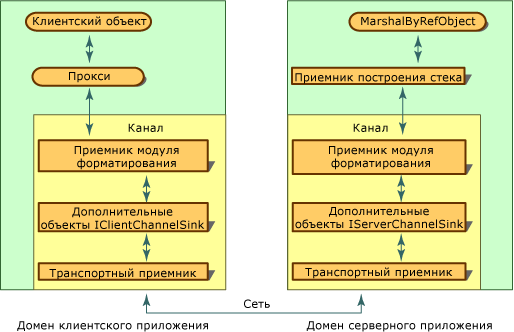 Приемники и цепочки приемников