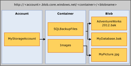 Хранилище BLOB-объектов Azure