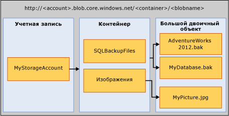 Хранилище больших двоичных объектов Azure