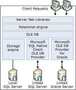 Схема хранилища OLE DB.