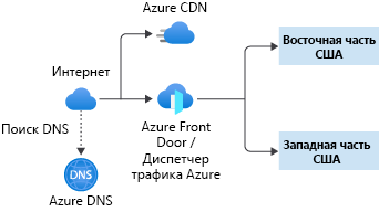 A diagram showing multi-region distributed application networking components.