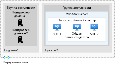 Diagram that shows an example of availability sets.