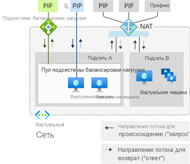 Направление потоков в NAT виртуальной сети