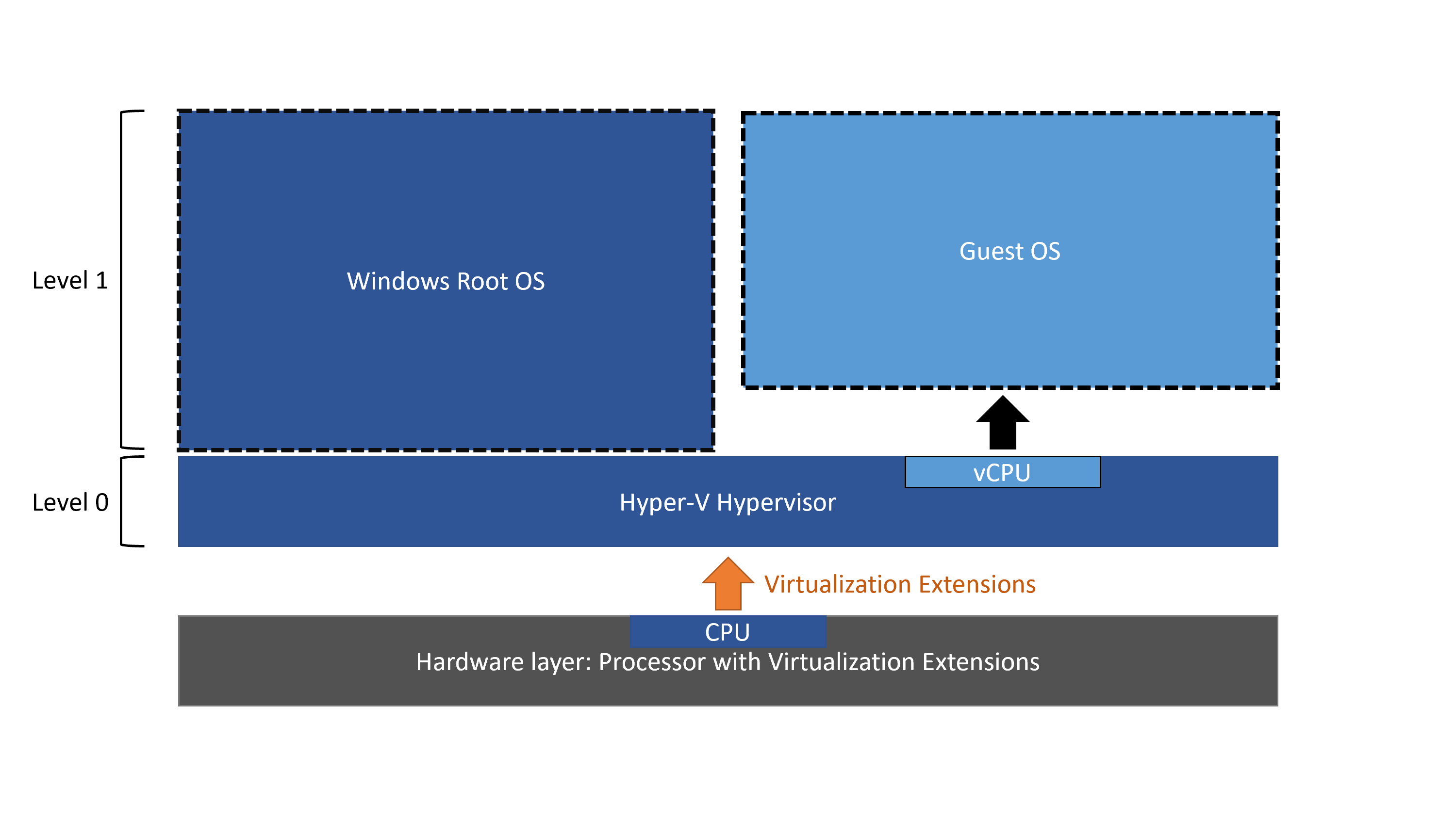 Схема уровней Hyper V с отключенной вложенной виртуализацией.