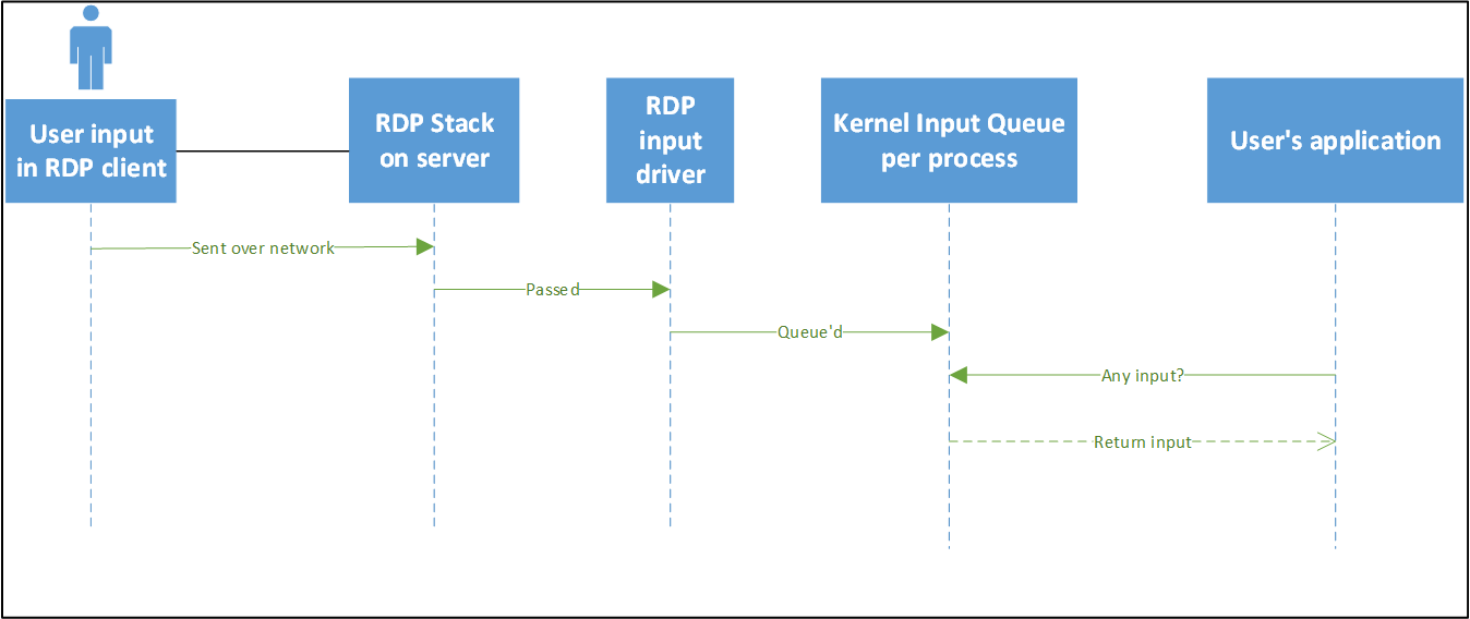 Diagram of user input flows from the users Remote Desktop client to the application.