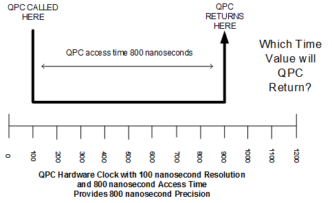 Время доступа qpc